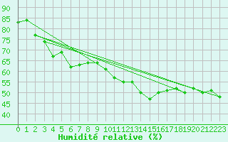 Courbe de l'humidit relative pour Nris-les-Bains (03)
