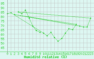 Courbe de l'humidit relative pour Siofok