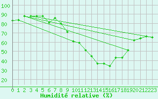 Courbe de l'humidit relative pour Mende - Chabrits (48)