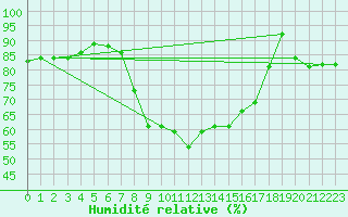 Courbe de l'humidit relative pour Heino Aws