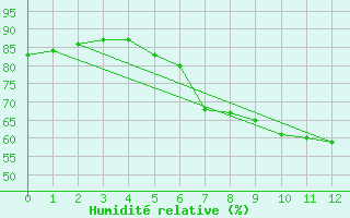 Courbe de l'humidit relative pour Castelln de la Plana, Almazora