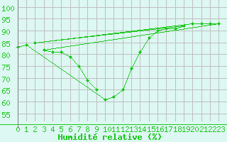 Courbe de l'humidit relative pour Kramolin-Kosetice