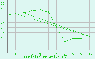Courbe de l'humidit relative pour Ile Europa