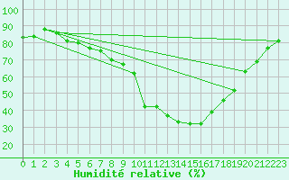 Courbe de l'humidit relative pour Shawbury