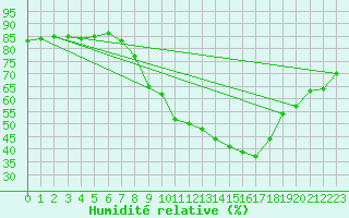 Courbe de l'humidit relative pour San Pablo de los Montes