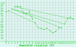 Courbe de l'humidit relative pour Colmar (68)