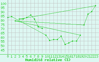 Courbe de l'humidit relative pour Mullingar