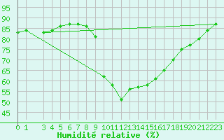 Courbe de l'humidit relative pour S. Valentino Alla Muta