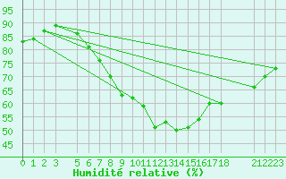 Courbe de l'humidit relative pour Sint Katelijne-waver (Be)