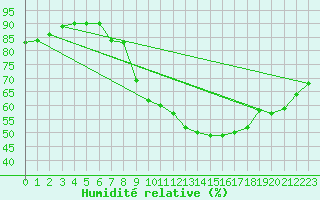 Courbe de l'humidit relative pour Evionnaz