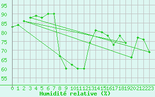Courbe de l'humidit relative pour Palma De Mallorca