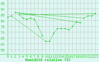 Courbe de l'humidit relative pour Nice (06)