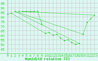 Courbe de l'humidit relative pour Hohrod (68)