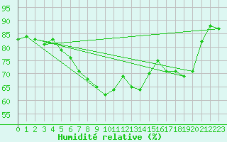 Courbe de l'humidit relative pour Isola Stromboli
