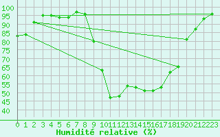 Courbe de l'humidit relative pour Bergerac (24)