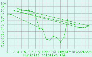 Courbe de l'humidit relative pour Wernigerode