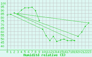 Courbe de l'humidit relative pour Sgur-le-Chteau (19)