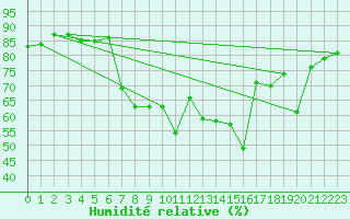 Courbe de l'humidit relative pour Gibraltar (UK)