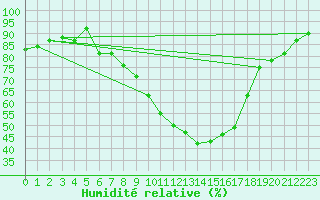 Courbe de l'humidit relative pour Lahr (All)