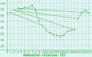 Courbe de l'humidit relative pour Carcassonne (11)