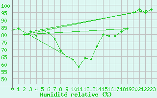 Courbe de l'humidit relative pour Balingen-Bronnhaupte