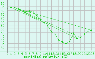 Courbe de l'humidit relative pour Deauville (14)