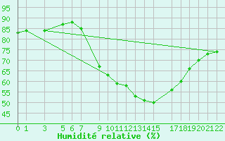 Courbe de l'humidit relative pour Diepenbeek (Be)