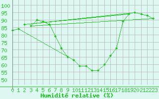 Courbe de l'humidit relative pour Gustavsfors