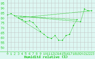 Courbe de l'humidit relative pour Charterhall
