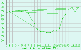 Courbe de l'humidit relative pour Kvamskogen-Jonshogdi 
