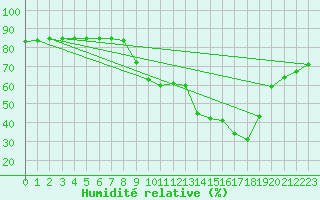 Courbe de l'humidit relative pour Hohrod (68)