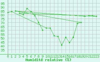 Courbe de l'humidit relative pour Glarus