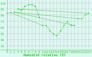 Courbe de l'humidit relative pour Epinal (88)