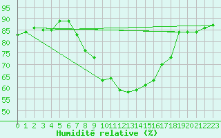 Courbe de l'humidit relative pour San Bernardino