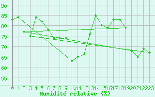 Courbe de l'humidit relative pour Vevey