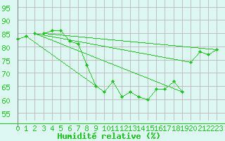 Courbe de l'humidit relative pour Solenzara - Base arienne (2B)
