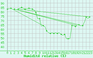 Courbe de l'humidit relative pour Gibraltar (UK)