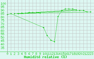 Courbe de l'humidit relative pour Lomnicky Stit