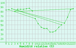 Courbe de l'humidit relative pour Boulaide (Lux)