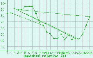 Courbe de l'humidit relative pour Auxerre-Perrigny (89)
