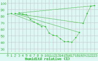 Courbe de l'humidit relative pour Hald V