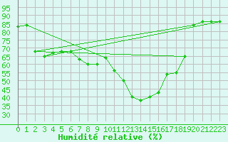 Courbe de l'humidit relative pour Ried Im Innkreis
