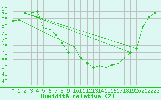 Courbe de l'humidit relative pour Fokstua Ii