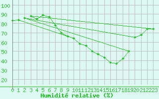 Courbe de l'humidit relative pour Logrono (Esp)