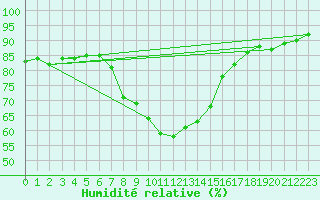 Courbe de l'humidit relative pour Simplon-Dorf