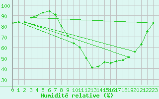 Courbe de l'humidit relative pour Chevru (77)