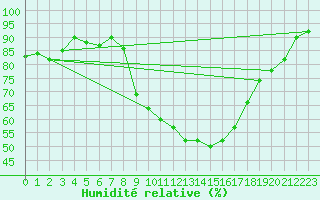Courbe de l'humidit relative pour Herstmonceux (UK)