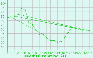 Courbe de l'humidit relative pour Negotin