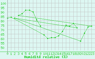 Courbe de l'humidit relative pour Caen (14)