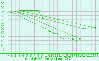Courbe de l'humidit relative pour Woluwe-Saint-Pierre (Be)